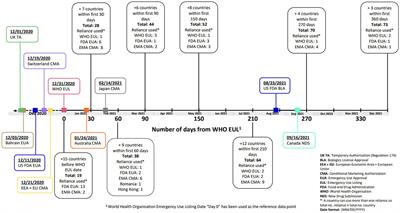 Regulatory agilities impacting review timelines for Pfizer/BioNTech’s BNT162b2 mRNA COVID-19 vaccine: a retrospective study